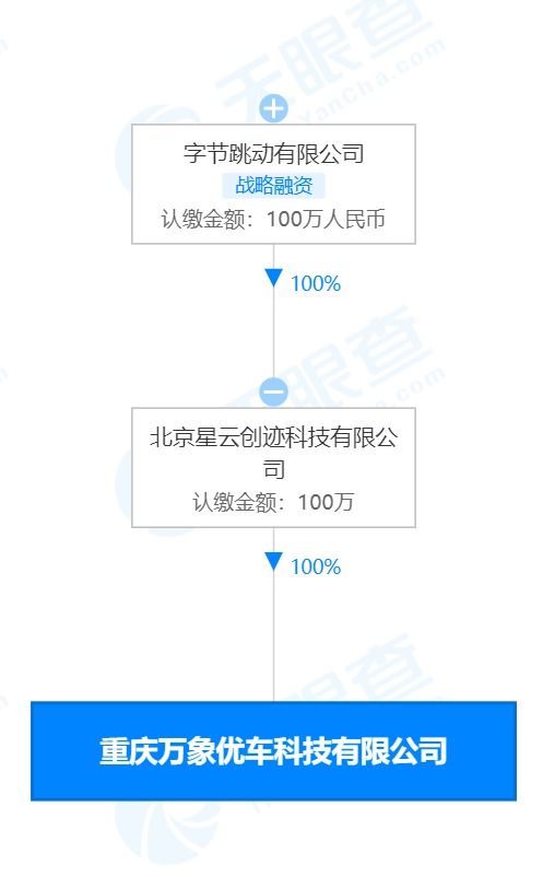 字節(jié)跳動關聯(lián)公司投資成立優(yōu)車科技，進軍二手車與科技零售市場