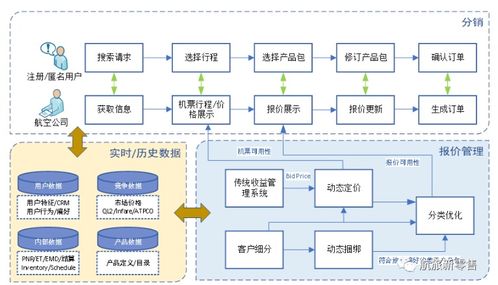 零售化視角 航空公司定價(jià)與收益管理模式的數(shù)字化變革