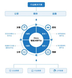 數(shù)據(jù)智能深度報告 數(shù)據(jù)中臺與業(yè)務中臺的未來趨勢分析
